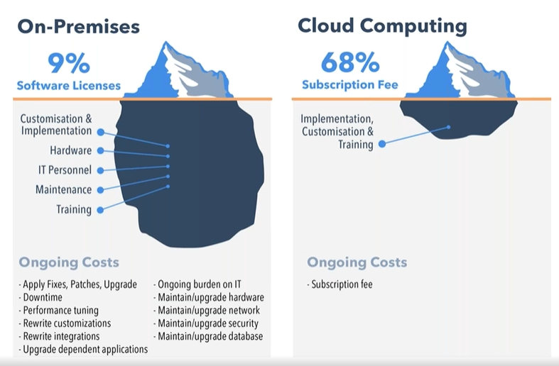 Source: https://www.peoplehr.com/blog/2015/06/12/saas-vs-on-premise-hr-systems-pros-cons-hidden-costs/